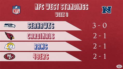 what is the nfc west standings|seahawks standings today.